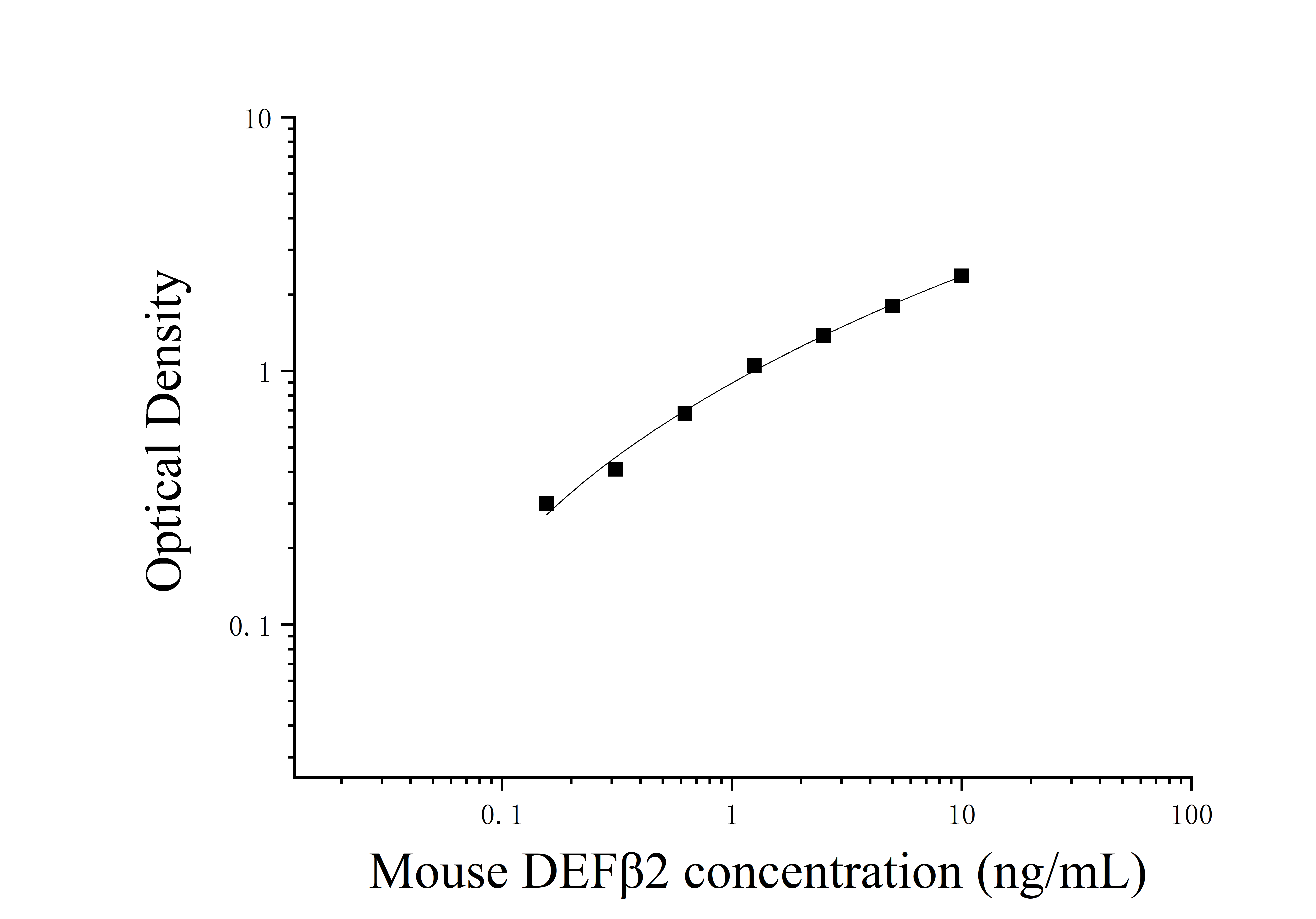 Mouse Defensin Beta 2 (DEFβ2) ELISA Kit Mouse Defensin Beta 2 (DEFβ2) ELISA Kit